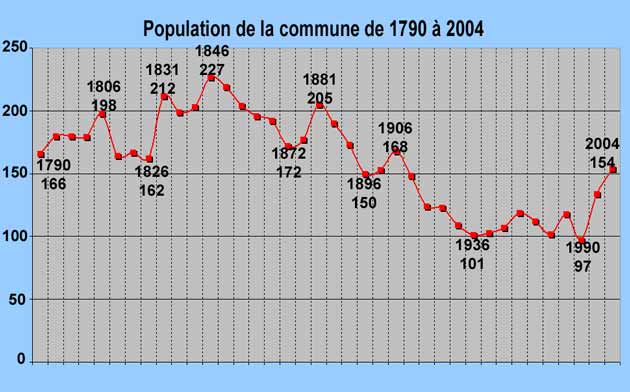 volution de la population : graphique